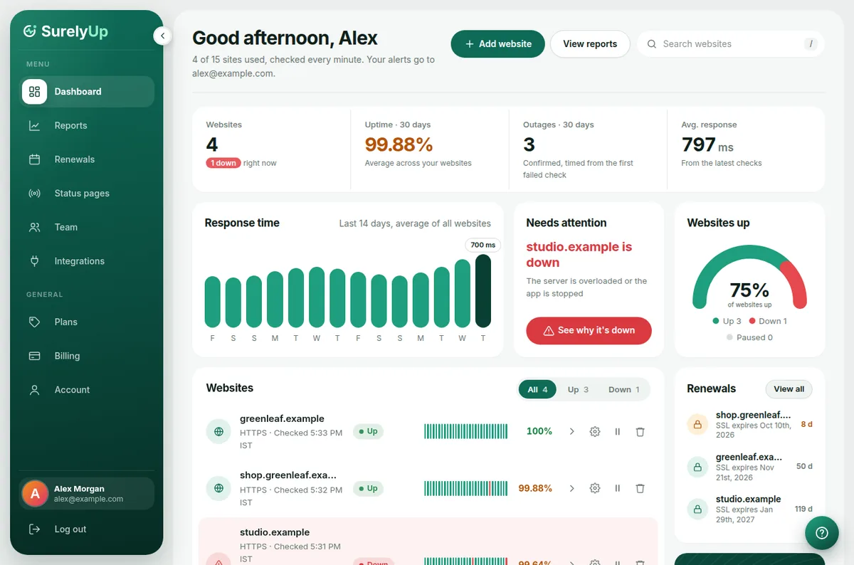 The SurelyUp dashboard with the numbers along the top, a response time chart and the list of websites