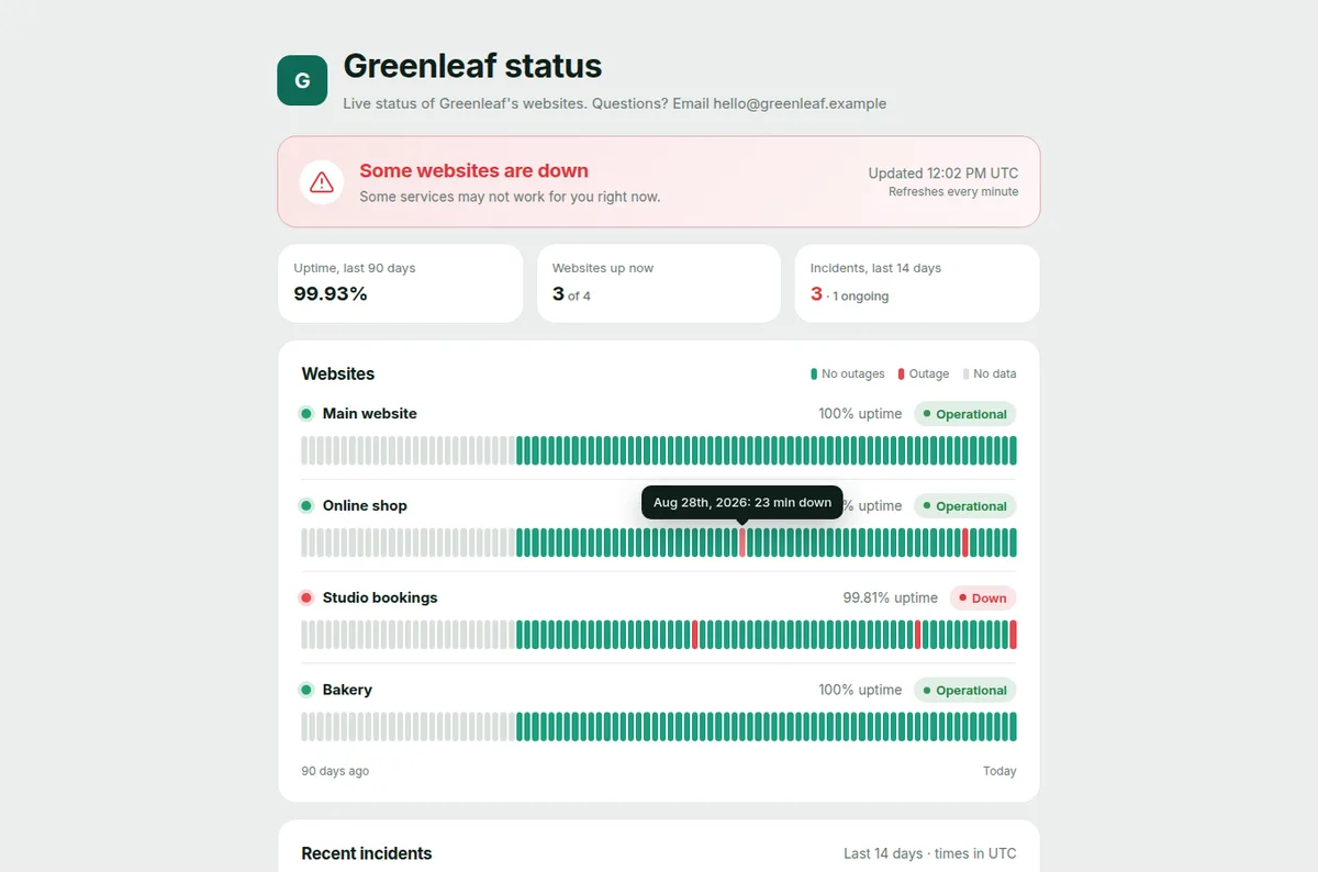 A public status page with each website's status, 90 days of uptime and recent incidents